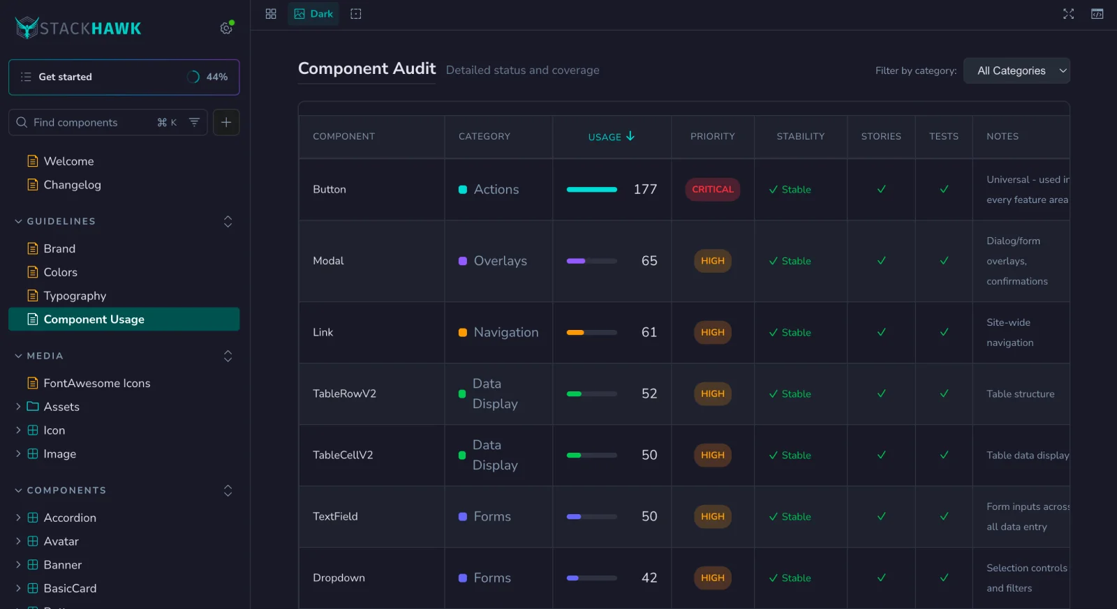 The component audit: usage, stability, stories, and tests. Button leads with 177 uses